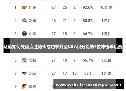 辽篮如何凭借连胜势头成功攀升至CBA积分榜第4位冲击季后赛